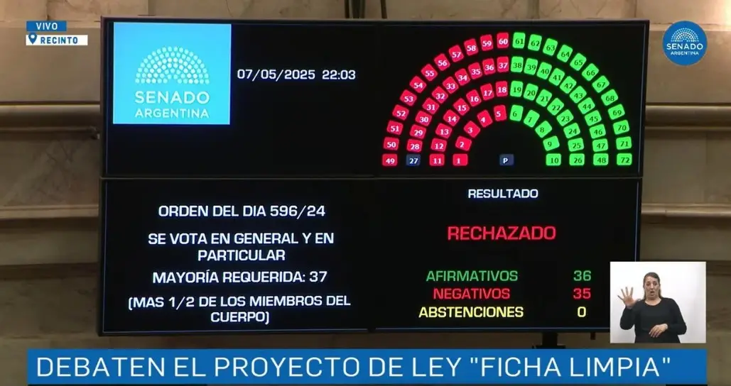 Cambio renovador permitió al Senado rechazar el proyecto de ficha limpia
