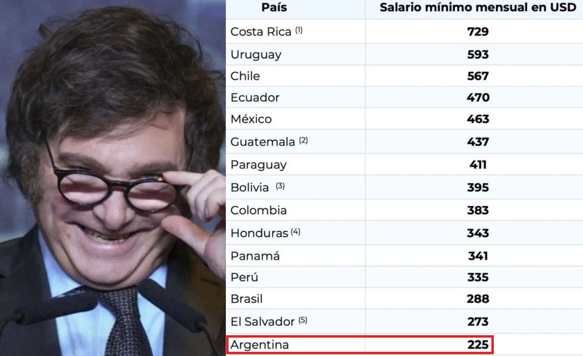 Argentina con los sueldos más bajos de la región