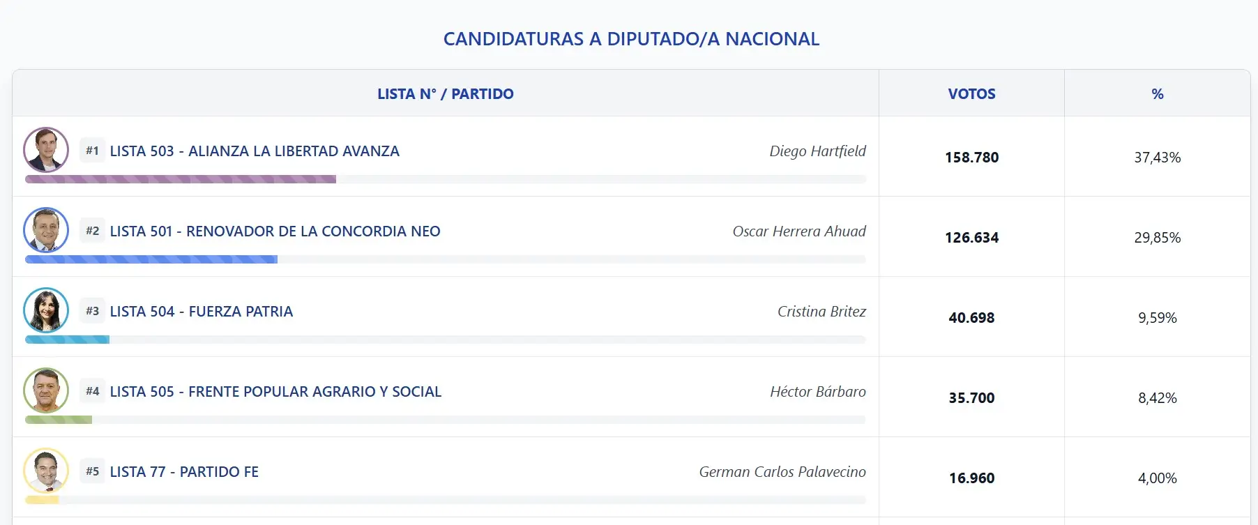 Elecciones nacionales 2025: La Libertad Avanza se impuso en Misiones