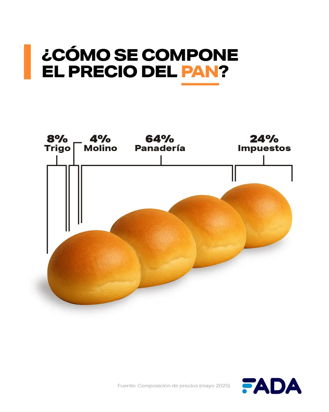 De cada “$4.000 que pagamos en carne, leche y pan, $1.000 son impuestos”