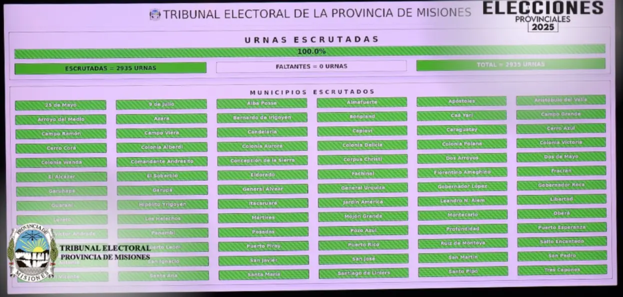 Elecciones en Misiones: La Renovación sumó una séptima banca