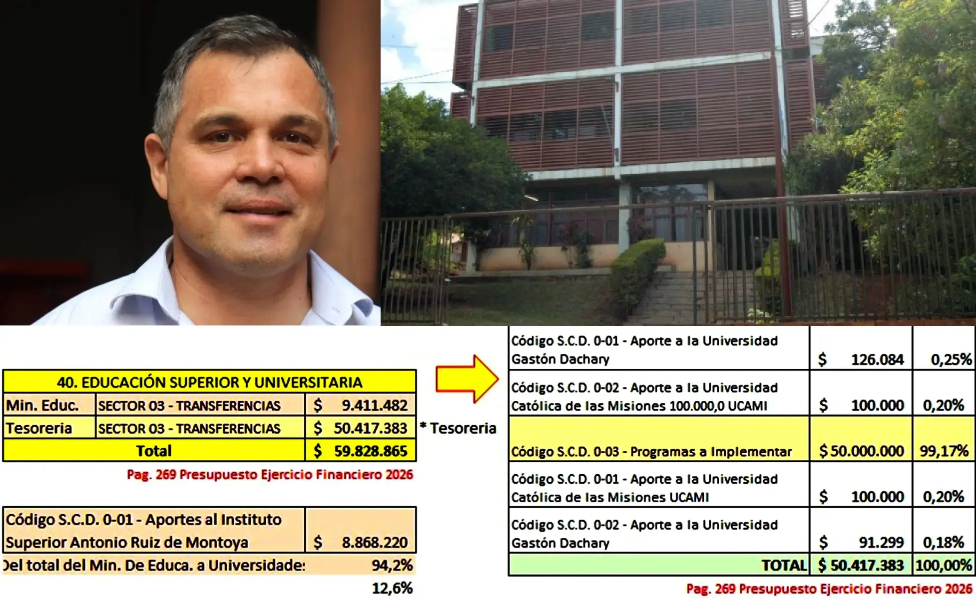 Los $50 mil millones destinados a Educación Superior, no serán manejados por Oviedo